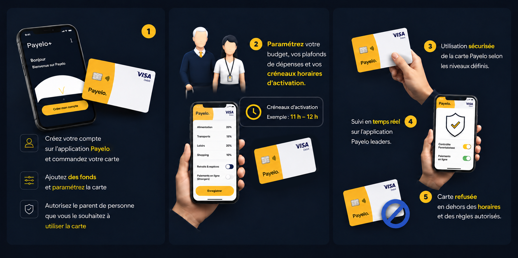Guide d'utilisation Payelo en 5 étapes : créer son compte et commander la carte, paramétrer les horaires et plafonds, utilisation sécurisée, suivi en temps réel, carte refusée hors des règles autorisées.